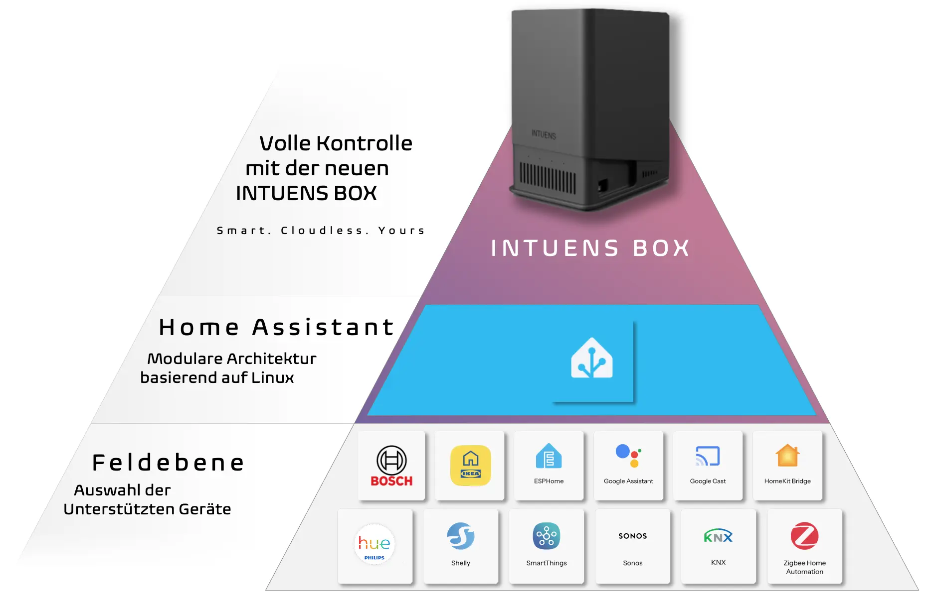 Gebäude pyramide powered by INTUNES